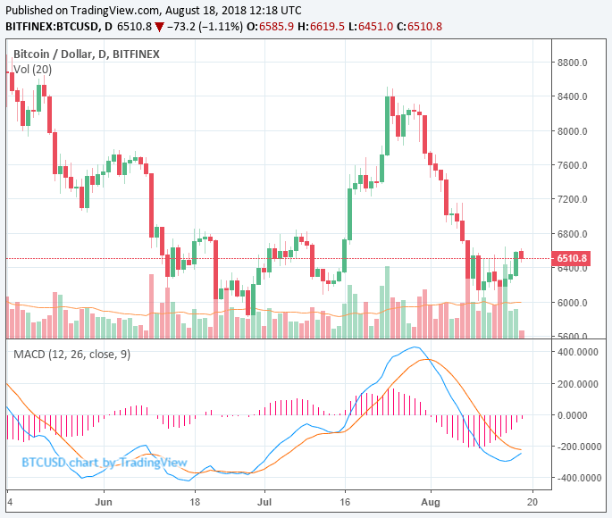 $220 billion: crypto market continues short-term recovery as tokens surge $220 billion: crypto market continues short-term recovery as tokens surge