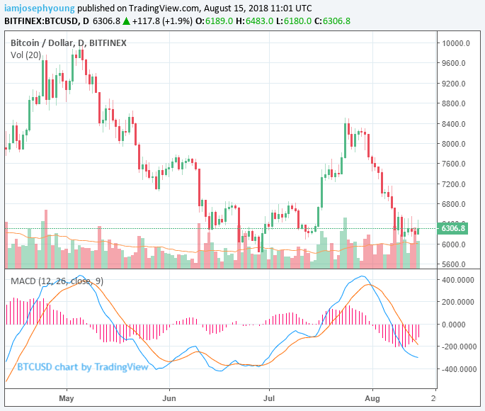 Bitcoin and ethereum rise 6% as market rebounds during dark skies Bitcoin and ethereum rise 6% as market rebounds during dark skies