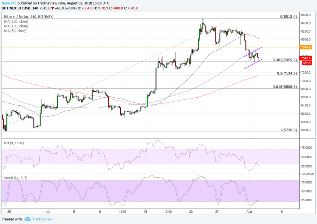 Bitcoin price intraday analysis: btcusd stabilizes near crucial support level Bitcoin price intraday analysis: btcusd stabilizes near crucial support level