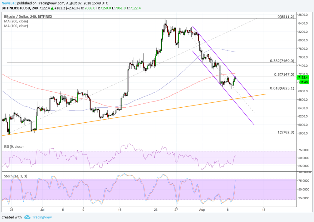 Bitcoin price intraday analysis 7/8/2018: btcusd awaiting breakout Bitcoin price intraday analysis 7/8/2018: btcusd awaiting breakout