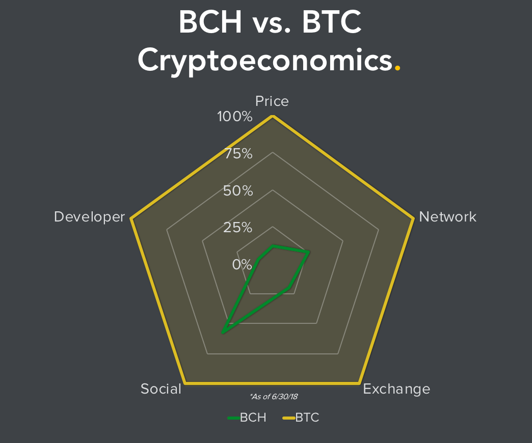 A new way to compare bitcoin cash to bitcoin A new way to compare bitcoin cash to bitcoin