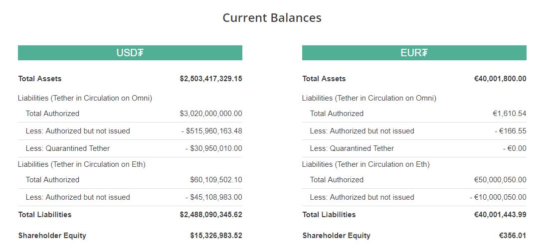Bitcoin price creeps near $6,500 as tether issues $50 million worth of new tokens Tether