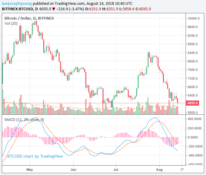 Bitcoin and ether lack momentum as crypto market falls below $200 billion Bitcoin and ether lack momentum as crypto market falls below $200 billion