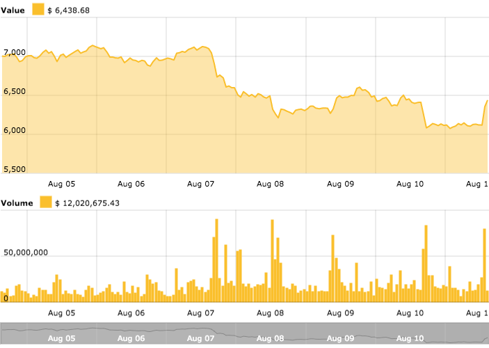 Bitcoin price chart Bitcoin price chart