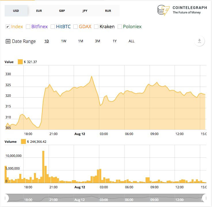 Ethereum’s 24-hour price chart Ethereum’s 24-hour price chart