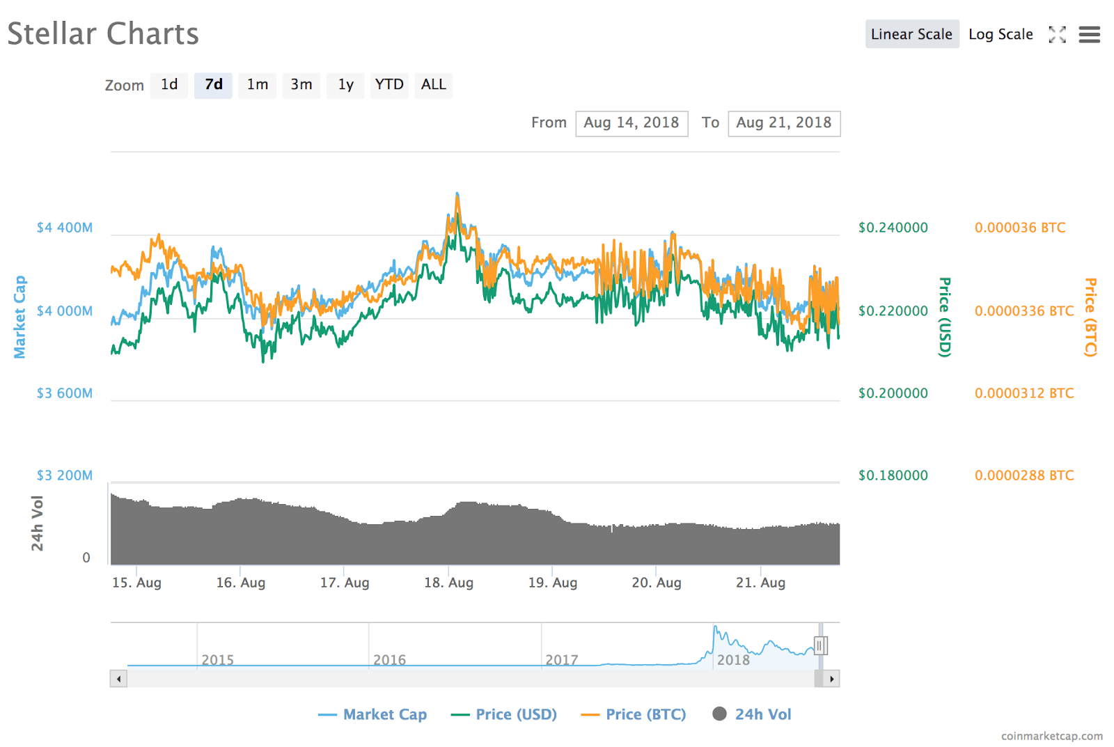 Stellar’s 7-day price chart Stellar’s 7-day price chart
