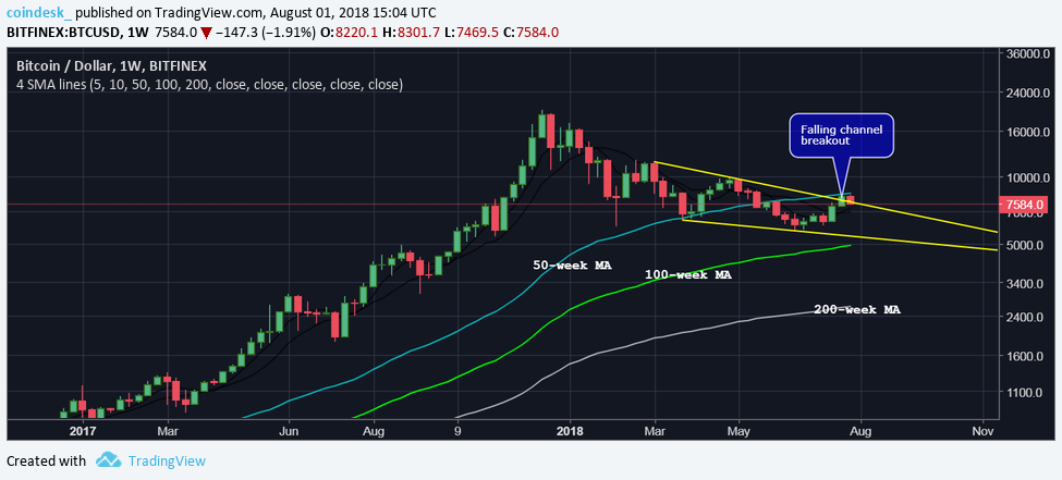 Bitcoin's price snaps longest monthly losing streak since 2016 Bitcoin's price snaps longest monthly losing streak since 2016