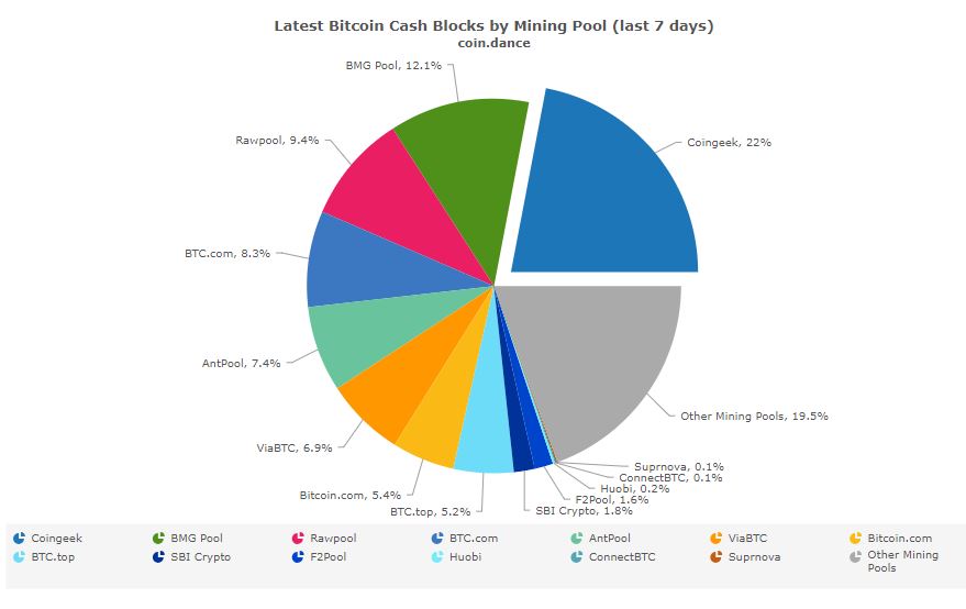 Satoshi’s vision: craig wright to launch bch node to ‘restore original bitcoin protocol’ Bitcoin cash mining chart