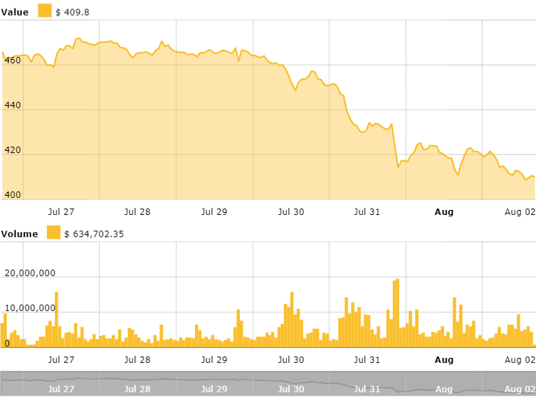Ethereum 24 hours price chart. Source: cointelegraph ethereum price index Ethereum 24 hours price chart. Source: cointelegraph ethereum price index