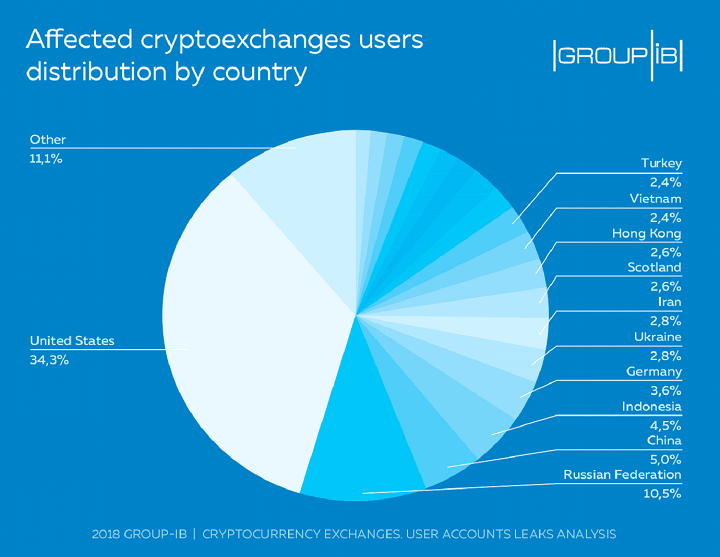 United states is number one in cryptocurrency crime, data shows Details of the study show that about 720 accounts across all the major platforms have been compromised.