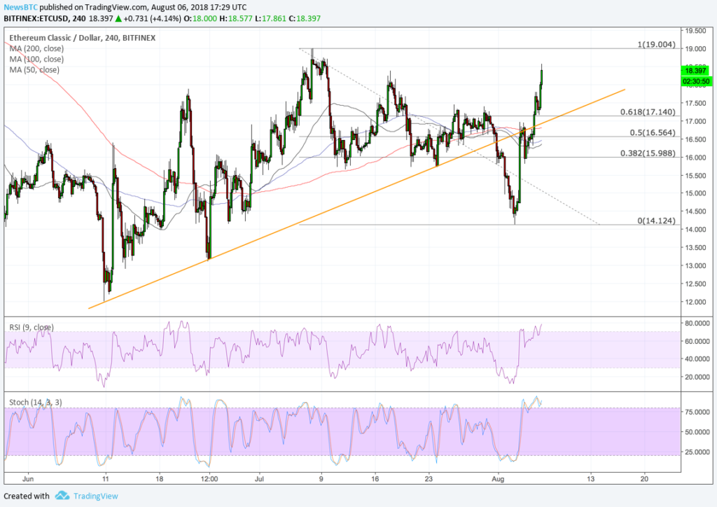 Ethereum classic jumps 10% on a day of crypto markets’ retreat Ethereum classic jumps 10% on a day of crypto markets’ retreat