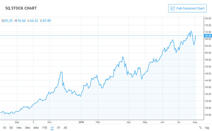 Bitcoin trading nets square $37 million in q2 2018 Bitcoin trading nets square $37 million in q2 2018