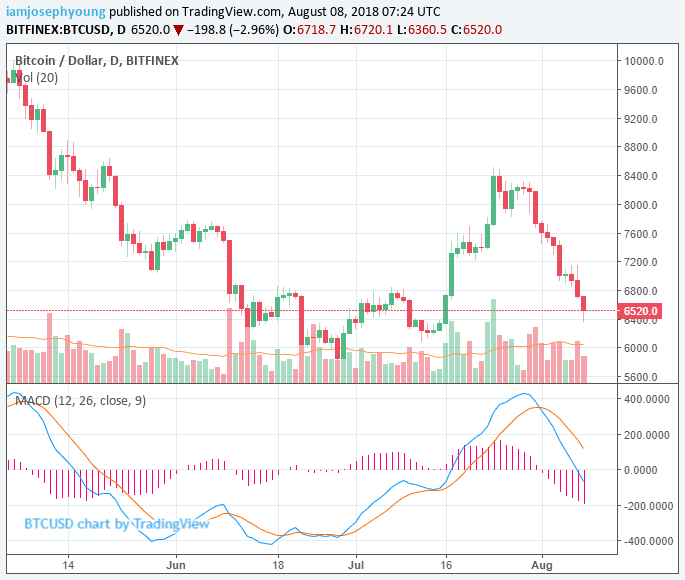Bitcoin price plummets to mid-$6,000 as crypto market crashes: factors and trends Bitcoin price plummets to mid-$6,000 as crypto market crashes: factors and trends