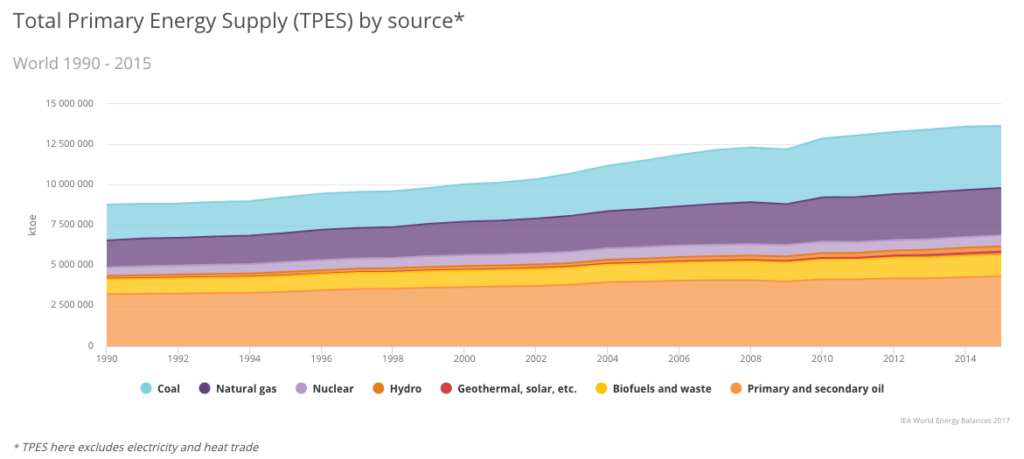 Energy security - production Energy production by sector