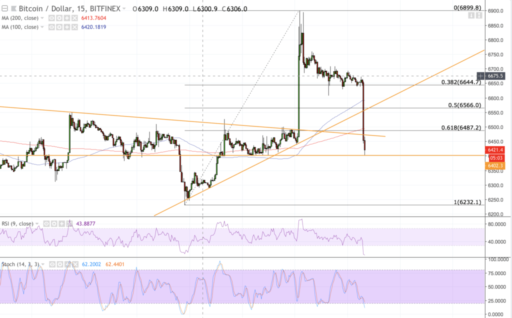 Newsflash: bitcoin price analysis – bullish territory before a sharp fall near $6,400 Newsflash: bitcoin price analysis – bullish territory before a sharp fall near $6,400