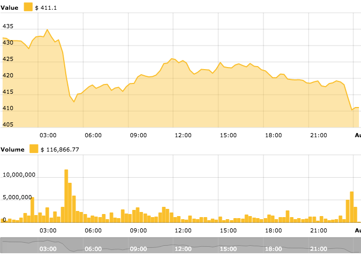Ethereum’s 7-day price chart. Source: cointelegraph ethereum price index Ethereum’s 7-day price chart. Source: cointelegraph ethereum price index