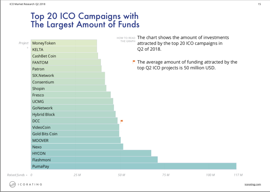 Icos raised $8. 3 billion last quarter, but most of them were abject failures Icos raised $8. 3 billion last quarter, but most of them were abject failures
