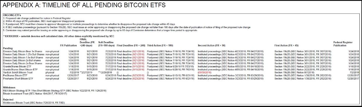 There are 10 bitcoin etf proposals pending, but only 1 matters There are currently 10 propositions for bitcoin exchange-traded funds queued up for the sec to decide on.