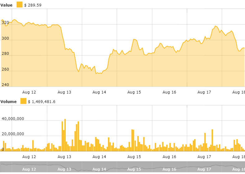 Ethereum price chart Ethereum price chart