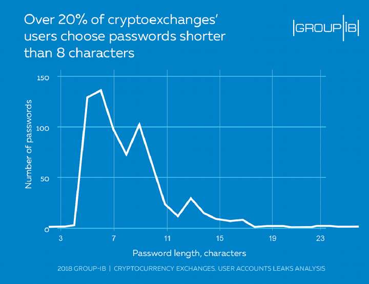 United states is number one in cryptocurrency crime, data shows Of the 720 compromised accounts, group-ib reported that more than 20 percent of them used passwords shorter than eight characters in length.