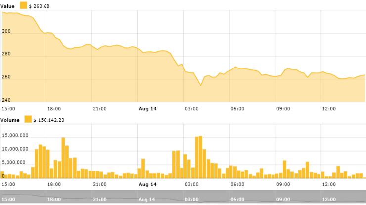 Ethereum’s 24-hour price chart. Source: cointelegraph ethereum price index Ethereum’s 24-hour price chart. Source: cointelegraph ethereum price index