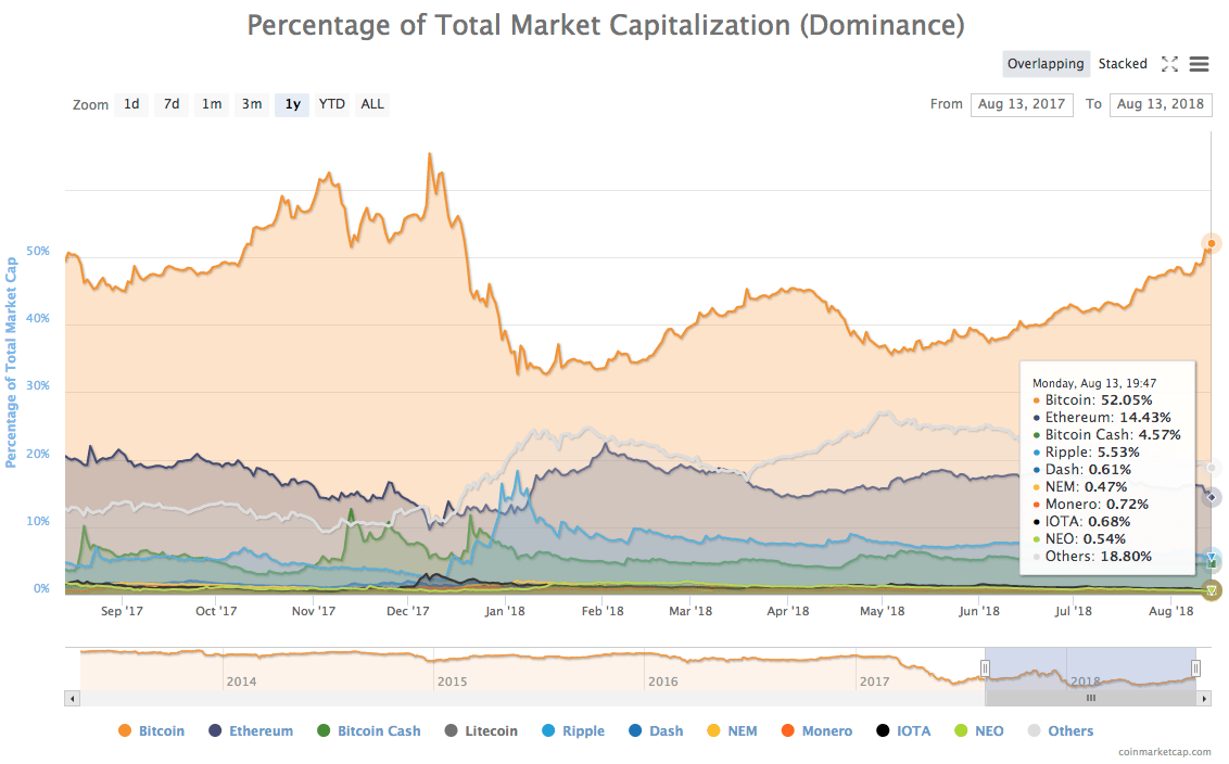 1-year chart of cryptocurrencies by dominance 1-year chart of cryptocurrencies by dominance