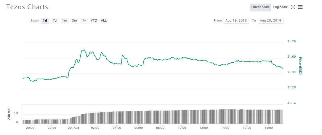 Tezos price rallies 13 percent as wider cryptocurrency market slips Tezos price cryptocurrency