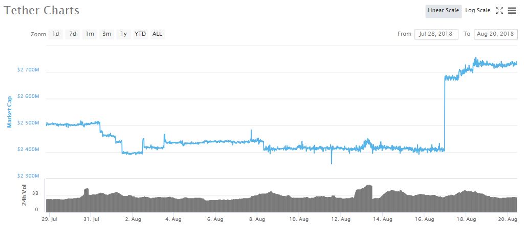 Tether’s printing press has churned out $415 million in august Cryptocurrency tether usdt