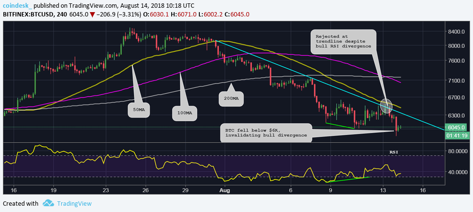 Under pressure: bitcoin price could defend $5. 6k, charts say Under pressure: bitcoin price could defend $5. 6k, charts say