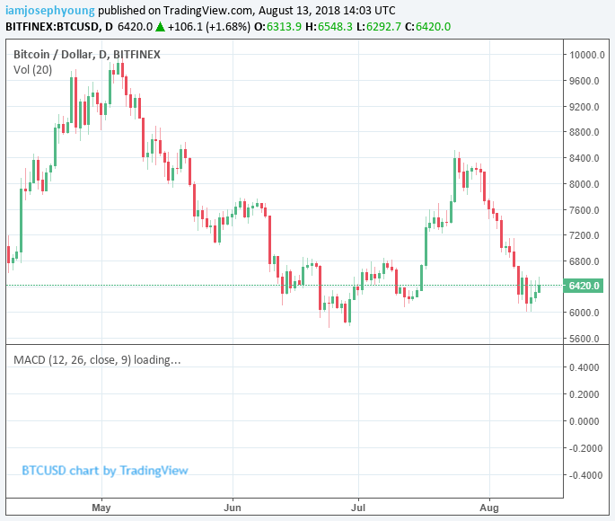 Bitcoin price makes gains while wider crypto market struggles Bitcoin price makes gains while wider crypto market struggles