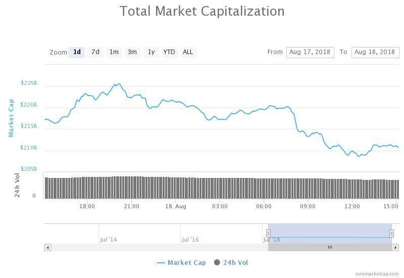 Intraday total market capitalization chart Intraday total market capitalization chart