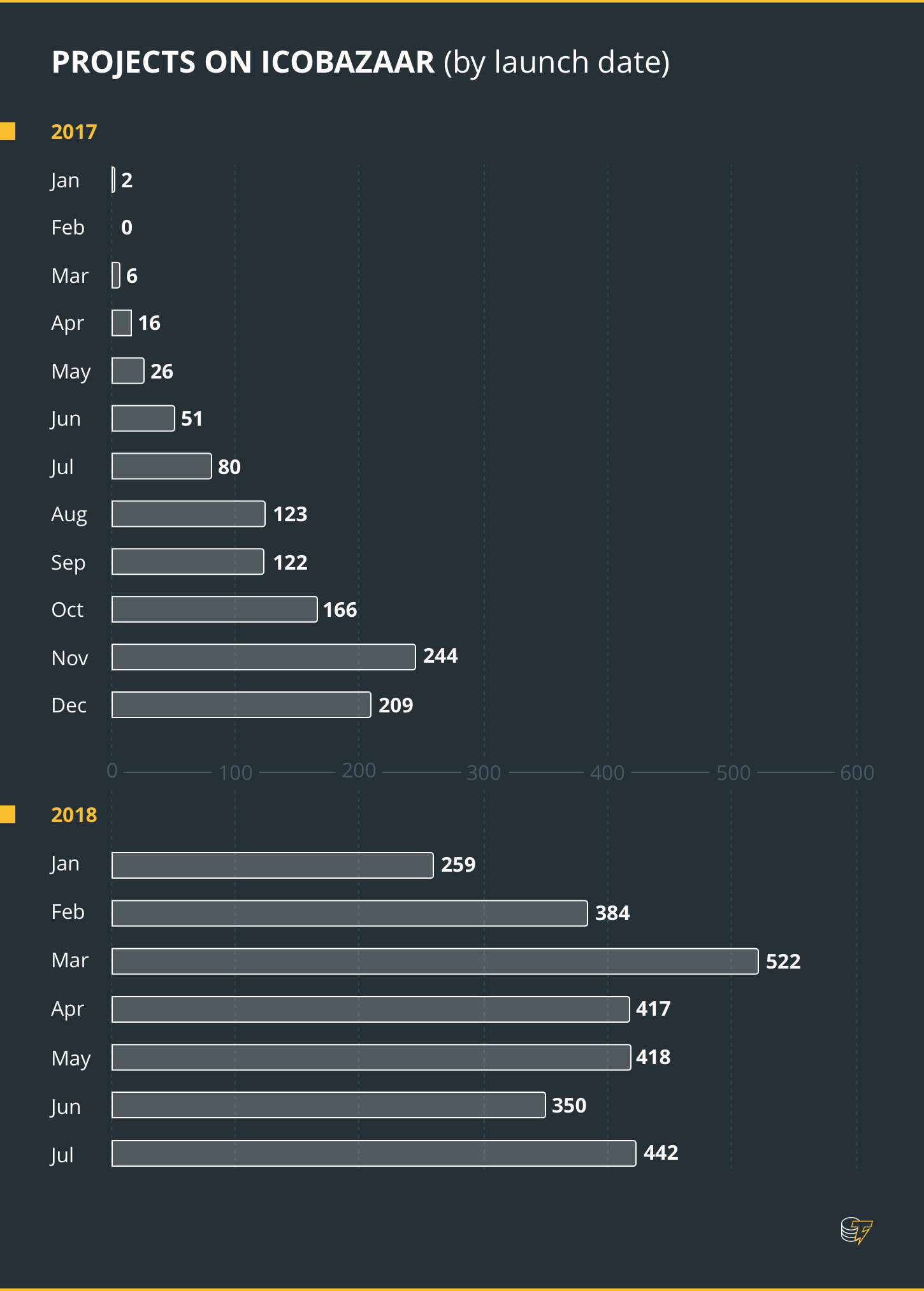 Projects on icobazaar Projects on icobazaar