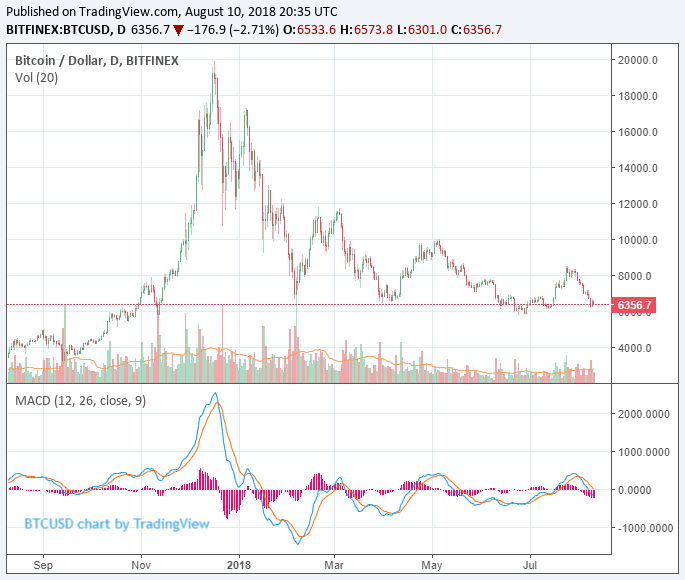 ‘game over’ for bitcoin, claims bearish technical analyst Bitcoin price