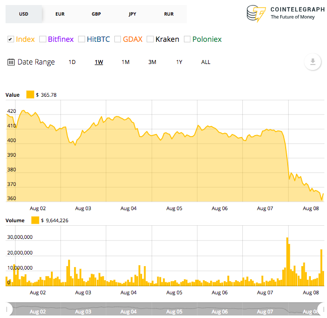 Ethereum’s 7-day price chart Ethereum’s 7-day price chart