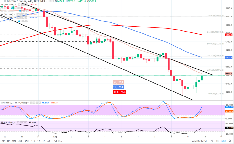 Bitcoin price analysis: btc needs to pump up the volume Bitcoin price