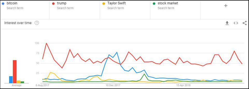 Google trends indicate worst is over for bitcoin Google trends statistics: bitcoin compared to trump, taylor swift, and the stock market. (source: google, forbes, clem chambers)
