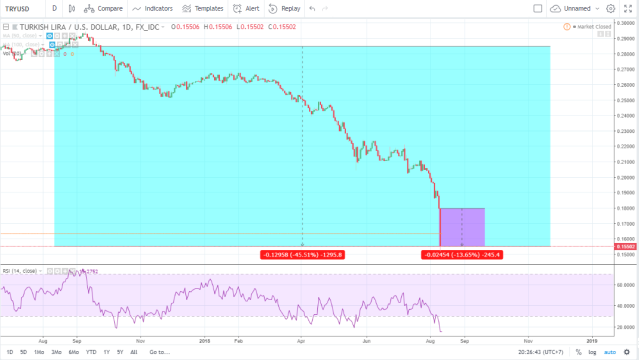 Investors turn to bitcoin in turkey as lira value slips Investors turn to bitcoin in turkey as lira value slips