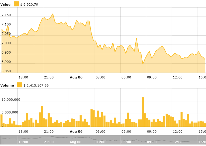 Bitcoin’s 24-hour price chart. Source: cointelegraph bitcoin price index Bitcoin’s 24-hour price chart. Source: cointelegraph bitcoin price index