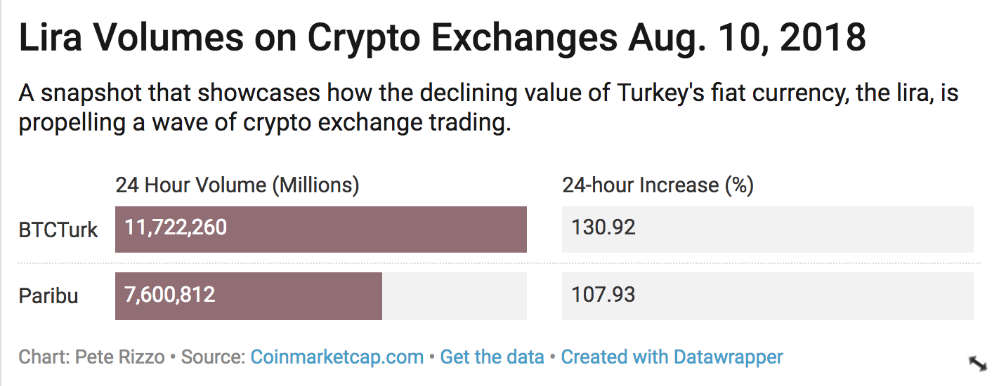 Volumes surge on turkey's crypto exchanges as lira tanks Volumes surge on turkey's crypto exchanges as lira tanks