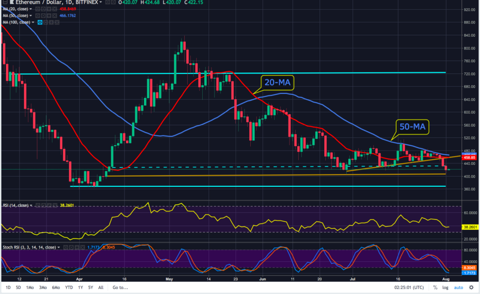 Ethereum price analysis — plus cardano, xrp and binance coin Eth is looking incredibly weak as the recent decline dropped the cryptocurrency through multiple supports and increasing sell volume shows that bears are clearly in control.