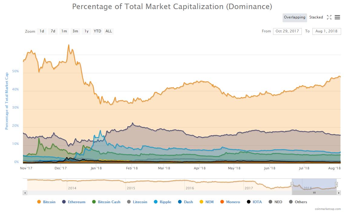 Bitcoin's price snaps longest monthly losing streak since 2016 Bitcoin's price snaps longest monthly losing streak since 2016