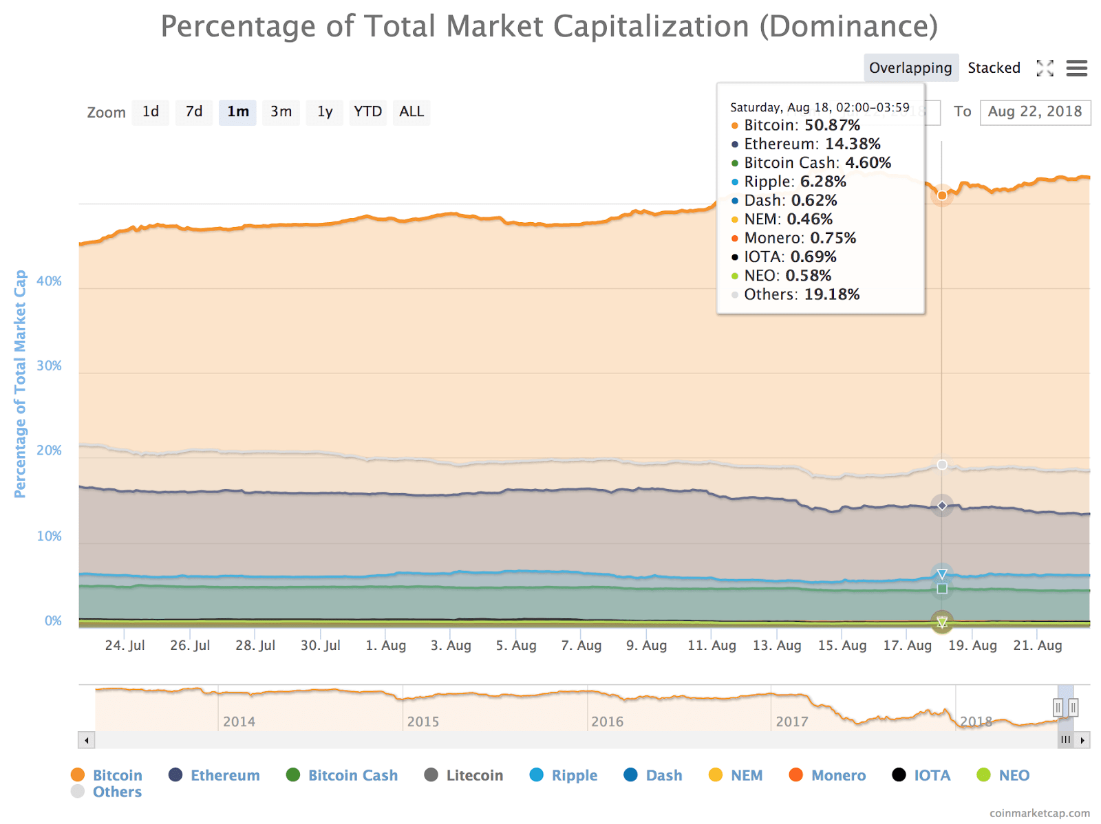 1-month chart of cryptocurrencies by dominance 1-month chart of cryptocurrencies by dominance