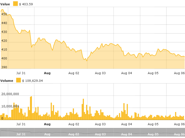 Ethereum’s 7-day price chart. Source: cointelegraph ethereum price index Ethereum’s 7-day price chart. Source: cointelegraph ethereum price index