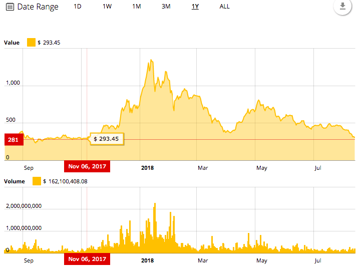 Ethereum’s 1-year price chart Ethereum’s 1-year price chart
