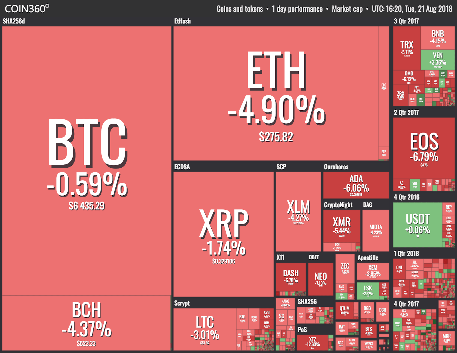 Market visualization from coin360 Market visualization from coin360
