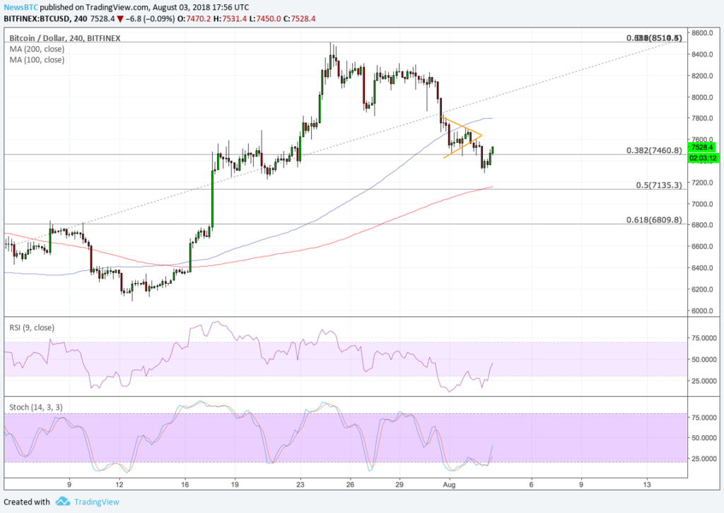 Bitcoin price intraday analysis: btcusd forming bearish pennant Bitcoin price intraday analysis: btcusd forming bearish pennant