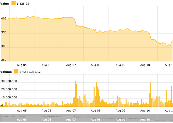 Ethereum price chart Ethereum price chart