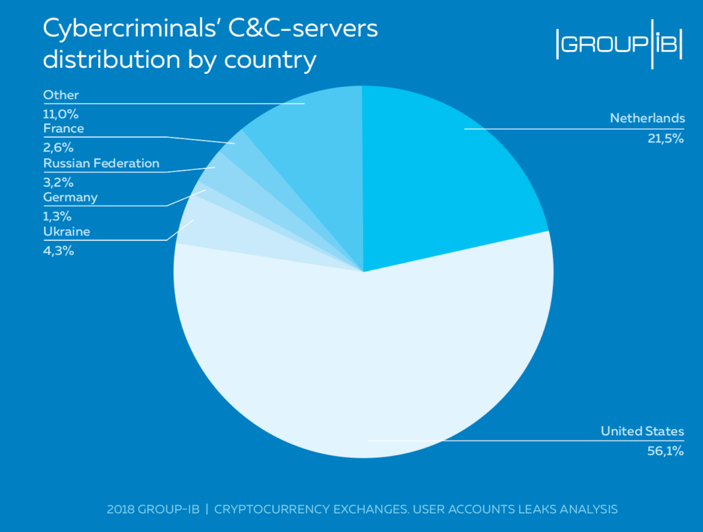 Americans are the main targets for crypto hackers, new study reveals Cybercriminals