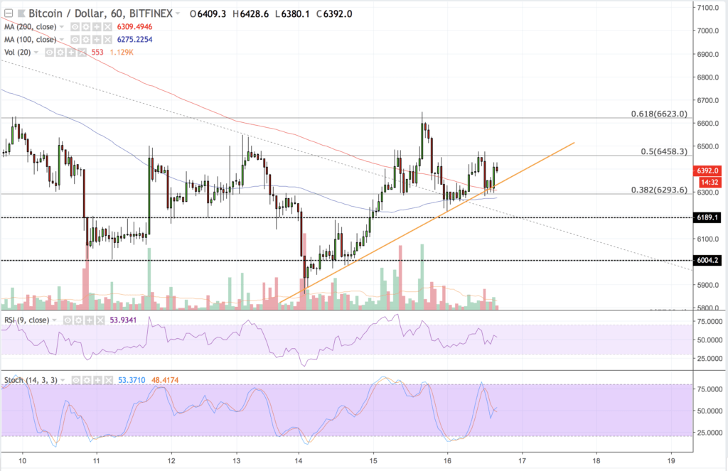 Bitcoin price intraday analysis: btcusd holding gains Bitcoin price intraday analysis: btcusd holding gains