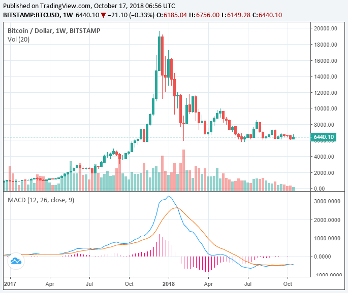 Bitcoin price rises to $6,450 as market stabilizes, has crypto hit a bottom? Bitcoin price rises to $6,450 as market stabilizes, has crypto hit a bottom?